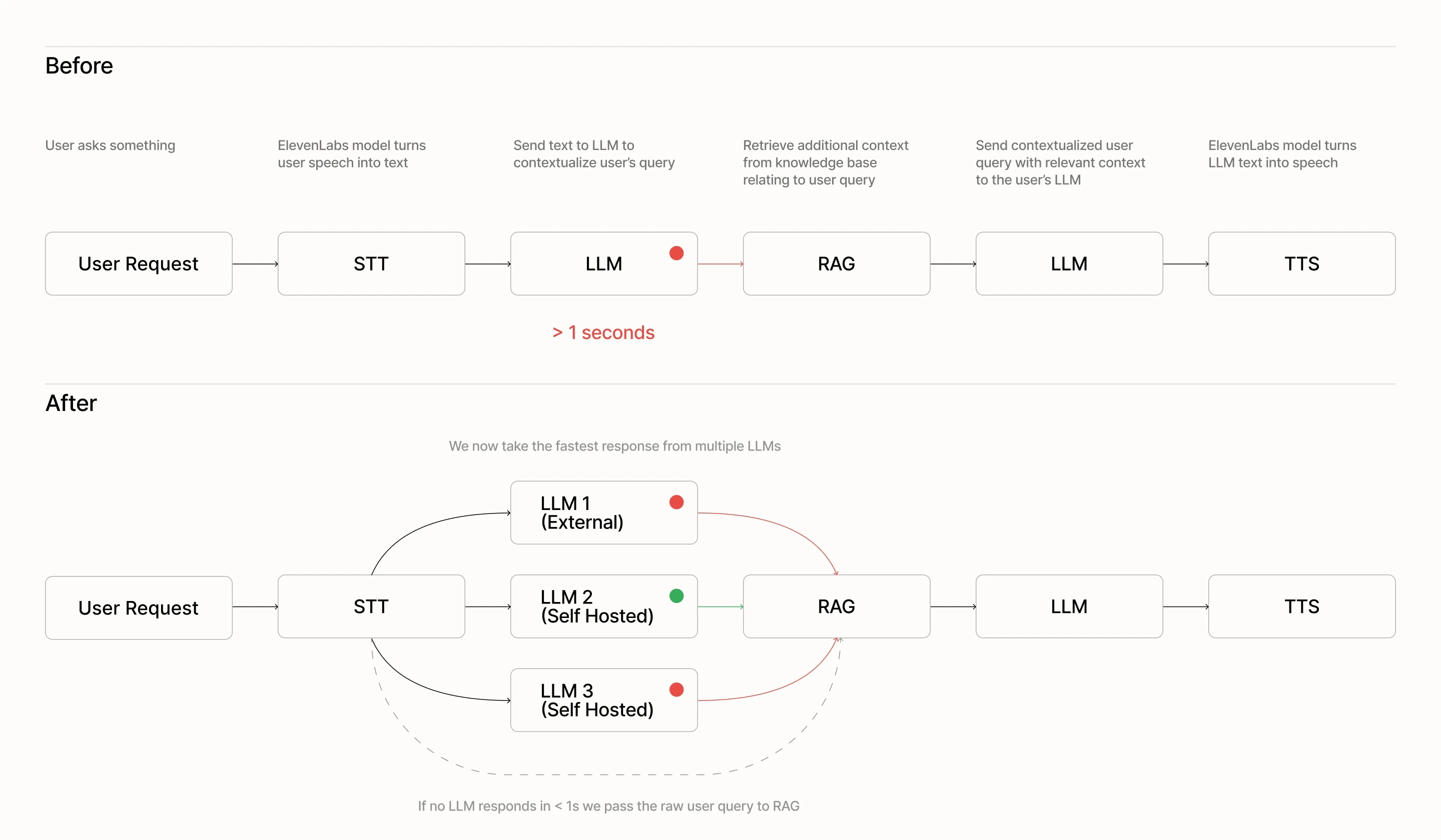 RAG diagram